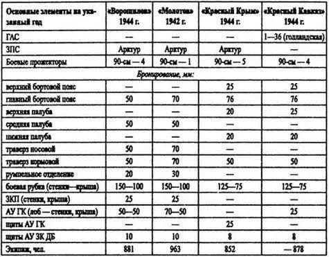 ПримечаниеВорошилов мог принять на борт баркасов 6 самолетов 1 танков - фото 76