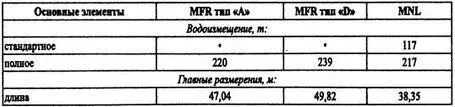 ПримечаниеMFR А на Черном море несли до 10 глубинных бомб Десантные корабли - фото 85