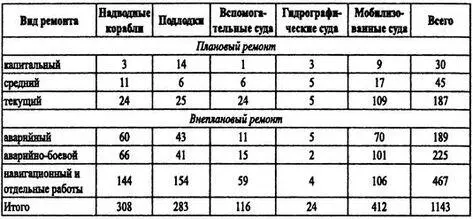 ПримечаниеВ таблицу не вошел ремонт катеров и мелких судов в мастерских - фото 98