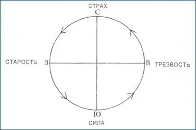 Рисунок 3 Круг бытия В круге заключается всё необходимое человеку то есть - фото 4