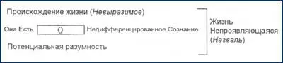 Рисунок 6 Жизнь Непроявляющаяся Но при этом нам также известно что жизнь есть - фото 7