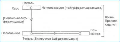 Рисунок 7 Жизнъ Проявляющаяся Вторичная дифференциация сознания имеет - фото 8