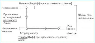 Рисунок 10 Взаимосвязь между отцовским и материнским аспектами Это подводит - фото 11