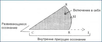 Линейная прогрессия внутреннего осознания CI направленная по дуге RI с - фото 13