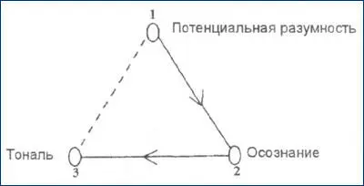Рисунок 18 Три аспекта проявления Мы уже встречались с этой загадкой ранее - фото 21
