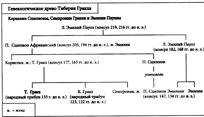 После похорон восковые маски Гракха Старшего и его предков были помещены на - фото 3