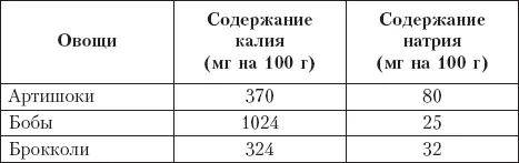 Для сравнения приведем таблицу 5 которая отражает содержание натрия и калия в - фото 5