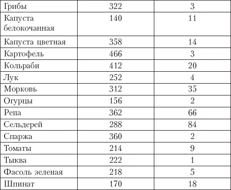 Для сравнения приведем таблицу 5 которая отражает содержание натрия и калия в - фото 6