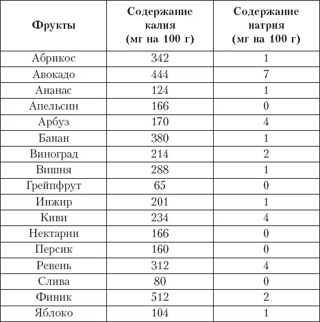Таблица 5 Содержание калия и натрия в некоторых мясомолочных продуктах - фото 7