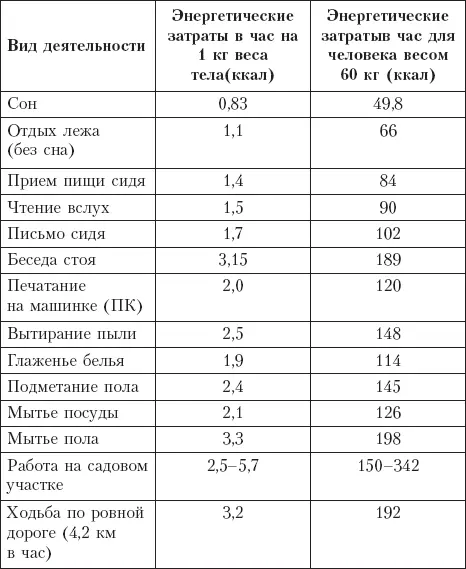 Таблица 8 Энергетические затраты в зависимости от возраста и рода занятий - фото 10