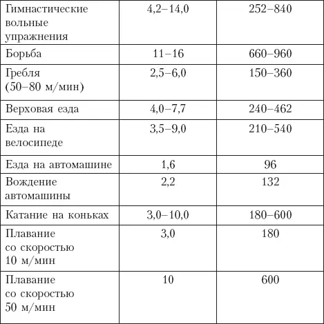 Таблица 8 Энергетические затраты в зависимости от возраста и рода занятий - фото 12