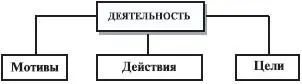 Рис 4Структура деятельности Действия это относительно законченные элементы - фото 6