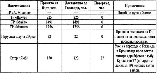 Если подытожить эти данные то корабли и суда взяли на борт 27 535 человек - фото 42