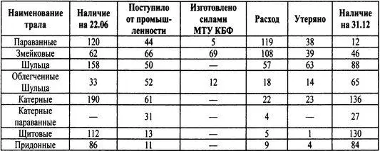 Примечания 1 МТУ минноторпедное управление 2 Почему наличие тралов на - фото 54