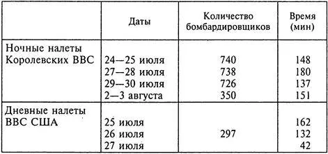 В трех самых мощных ударах приняли участие 2204 тяжелых бомбардировщика - фото 2