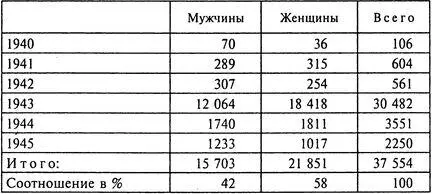 30 482 человека или 80 от общего количества жертв бомбардировок 37 554 - фото 4