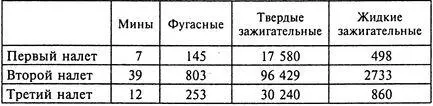 Из этих цифр видно что по количеству сброшенных боеприпасов второй налет - фото 5