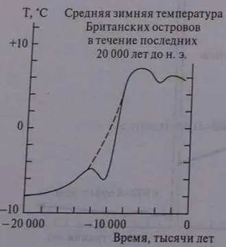 Он показывает падение температуры в эпоху когда случилась катастрофа Данные - фото 4