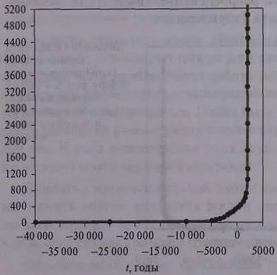 Динамика индекса технологи ческого развития 40 000 г до н э1970 г - фото 9