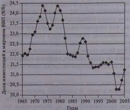 Динамика доли инвестиций в мировом ВВП 96 19652005 гг Источник данных - фото 20