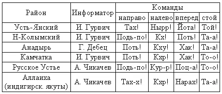 Управлять ездовым собаками далеко не просто Каюр сидит с правой стороны Левой - фото 25