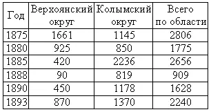 Таблица 3 Динамика численности собак в Якутии 47 Журнал Советская Якутия - фото 26