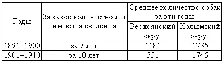 Таблица 4 Размещение ездовых собак в Якутии в 1933 г 48 Статистический - фото 27