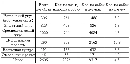 В арктических районах собаки являлись почти единственным видом домашнего скота - фото 28