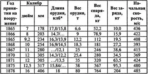 Дробь означает длина орудия полная длина канала Приведены обе величины - фото 35