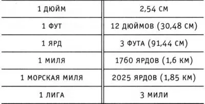 МЕРЫ ПЛОЩАДИ МЕРЫ ОБЪЕМА Стандартные американские меры объема особенно сильно - фото 130