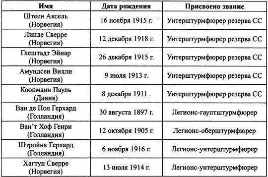 Остальные участники учебного курса в основном получили звание обершарфюрер - фото 30