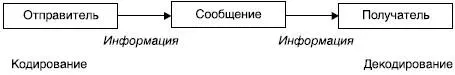 В рамках коммуникативного акта отправитель информации например говорящий - фото 1