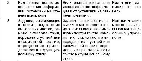 Доминанта текста Навыки чтения необходимо совершенствовать овладевая разными - фото 4