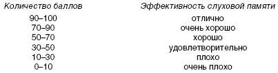 Этот тест может быть использован и в качестве упражнения для развития слуховой - фото 6