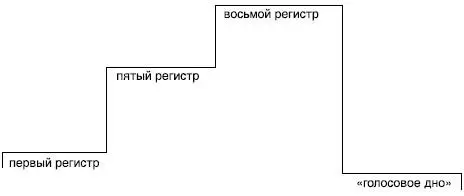 Читайте в соответствии со схемой Если трудно опустить голос в подвал - фото 14