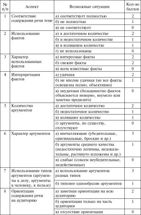 Критерии оценки речей Задание 6Используя не менее 10 различных риторических - фото 1