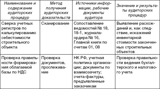 ВОПРОСЫ ДЛЯ САМОКОНТРОЛЯ 1 Понятие долгосрочных инвестиций 2 Проверка - фото 9