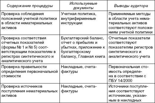 53 АУДИТ АМОРТИЗАЦИИ НЕМАТЕРИАЛЬНЫХ АКТИВОВ Аудитор определяет правильность - фото 11
