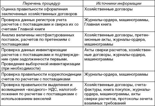 93 АУДИТ РАСЧЕТОВ С ПОКУПАТЕЛЯМИ И ЗАКАЗЧИКАМИ Этот аудит проводится - фото 15