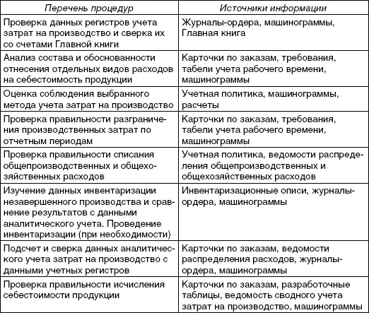 82 АУДИТ МЕТОДОВ УЧЕТА ЗАТРАТ На основе изучения учетной политики и - фото 14