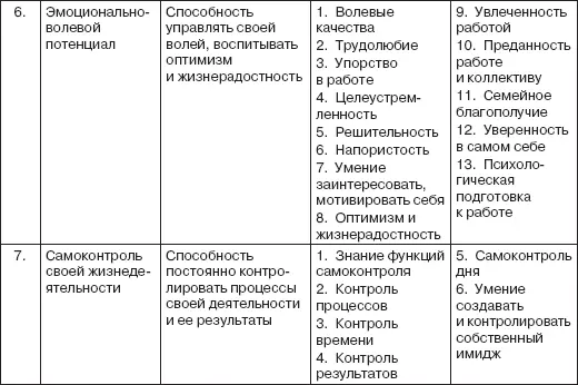 Исходя из данной модели искусство персонального менеджмента управления - фото 3