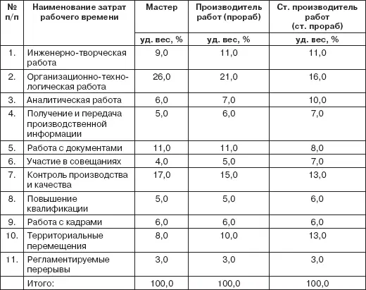 Таблица 21 МАТРИЦА РАСПРЕДЕЛЕНИЯ РОЛЕЙ И ПОДВЕДЕНИЯ ИТОГОВ РАЗБОРА - фото 25