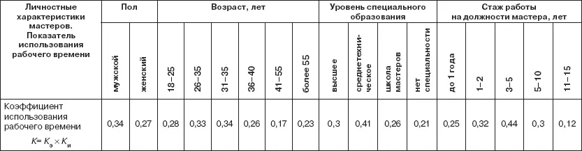 Таблица 23 РЕЗУЛЬТАТИВНОСТЬ ИСПОЛЬЗОВАНИЯ РАБОЧЕГО ВРЕМЕНИ МАСТЕРОВ В - фото 31
