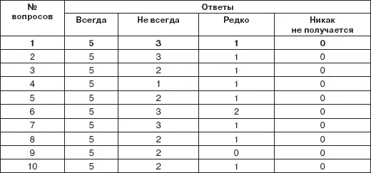В данном тесте предлагаются наивысшие 5 и более низкие оценки относительно - фото 36