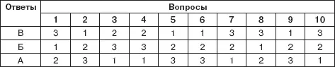 От 15 баллов и менее техника которой Вы пользуетесь давно устарела Вам - фото 42