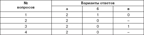 Если Вы набрали 0 2 балла Вы плохо продумываете вопросы подготовки - фото 53