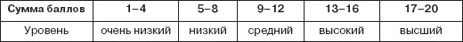 Секретари получившие оценку 1 4 балла характеризуются низким уровнем - фото 56