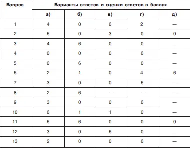6371 балл Вы считаете самоорганизацию неотъемлемой частью работы Это дает - фото 52
