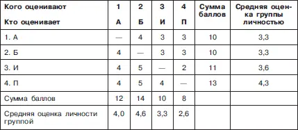 Метод групповых оценок Служит для получения показателей уровня развития - фото 59