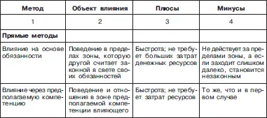56 Контрольные вопросы 1 На каких принципах строится функция организации - фото 79